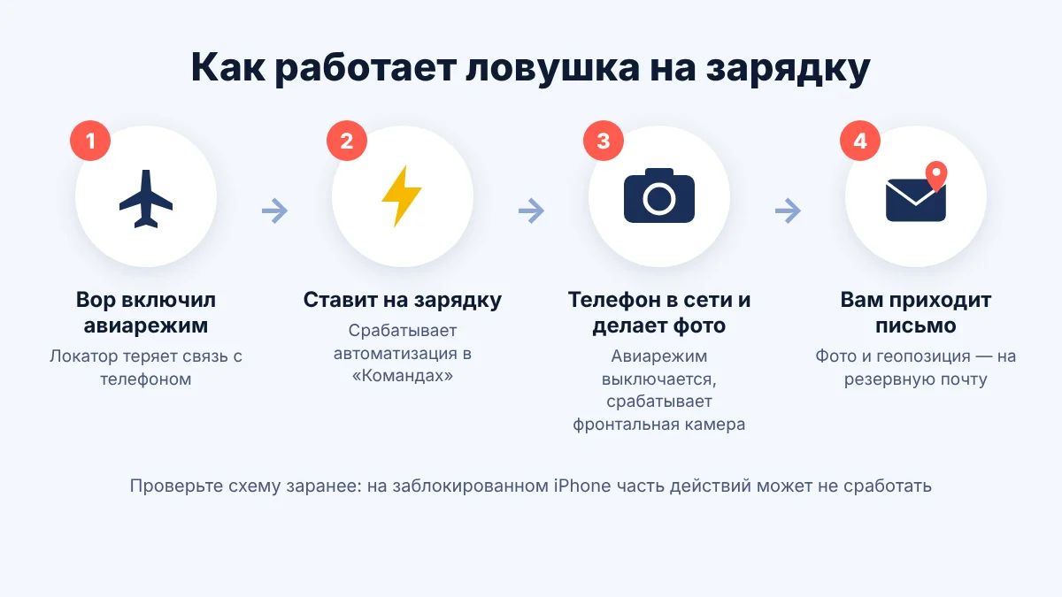 Схема работы ловушки: при зарядке iPhone выходит в сеть, делает фото и отправляет его с геопозицией на почту